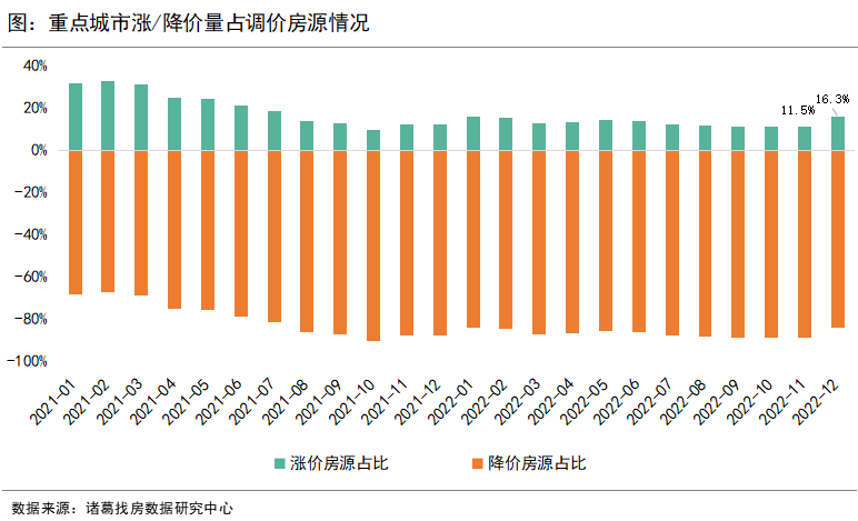 诸葛找房：12月重点10城二手房成交短暂回落 佛山、东莞取消限购后涨价占比显著提升_中国网地产